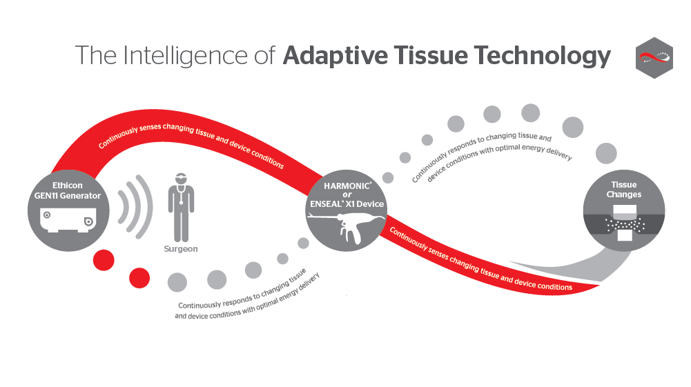 GEN11智能能量 Adaptive Tissue Technology