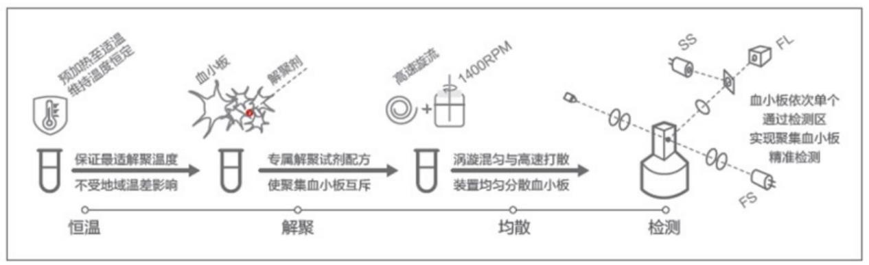 血小板聚集