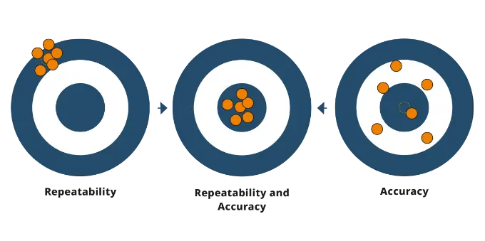 Guaranteed* Accuracy and Repeatability