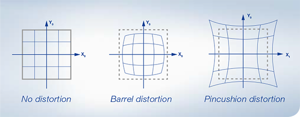Distortion-Free Images 