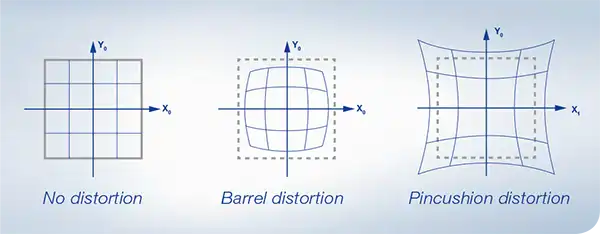 Distortion-Free Images 