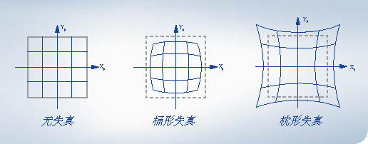 无失真图像