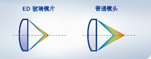 ED玻璃镜片