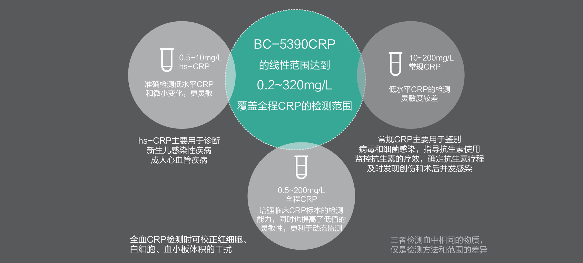 全程CRP检测