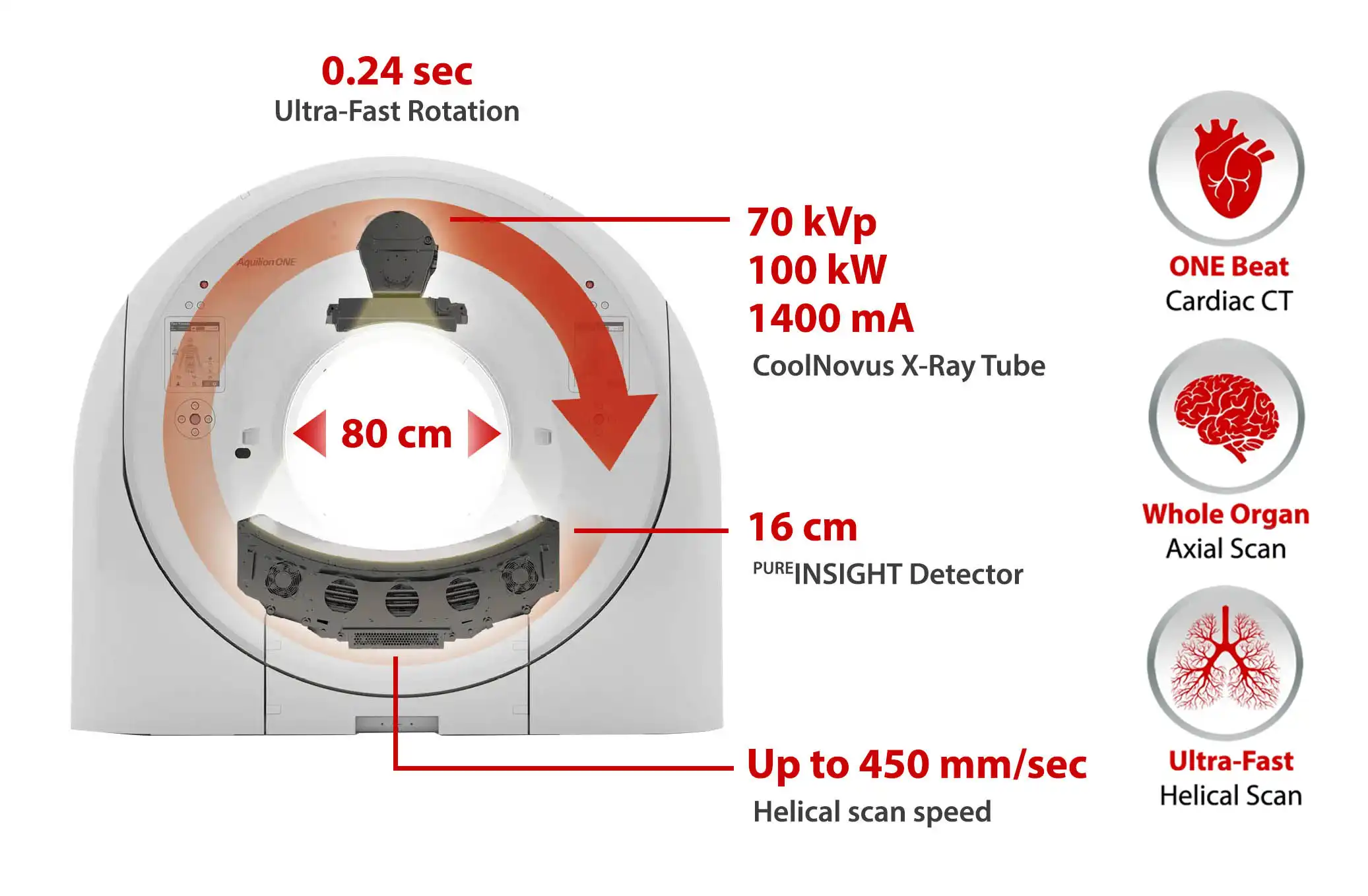 Insights Faster with Next Generation Gantry