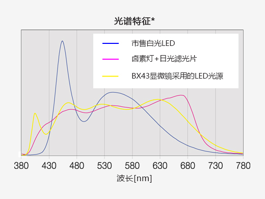光谱特性