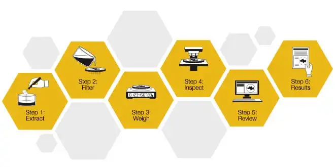 Standard process for cleanliness inspection